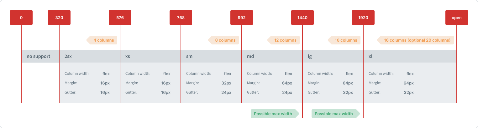 All breakpoints layed out on top of each-other with their units included. The details can be found in the following section.