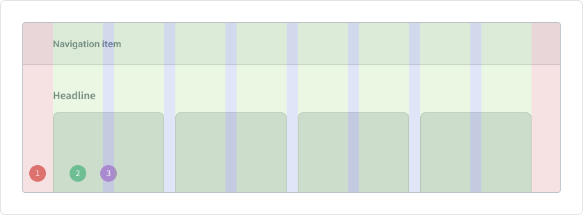 Description of how the grid key components are layed out. Multiple vertical tracks are stretching over the whole page: the outermost tracks are "margins". Inbetween is an odd amount of columns, where every even column is a "gutter" and every odd track is a "column"