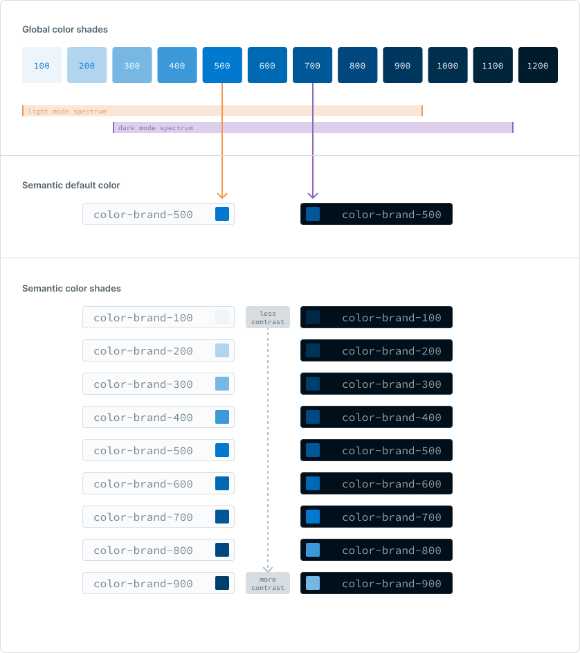 large spectrum of color shades that are split into two sections, which refer to light mode and dark mode