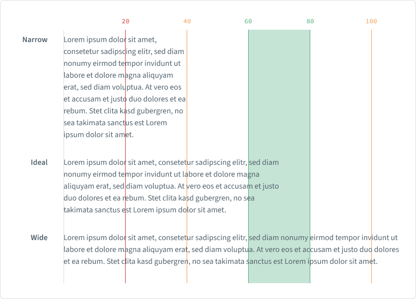 narrow, ideal and wide line length