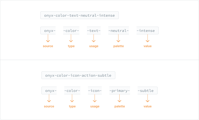 variable taxonomy based on: source, type, usage, palette, value